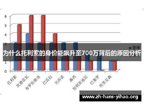为什么托利索的身价能飙升至700万背后的原因分析