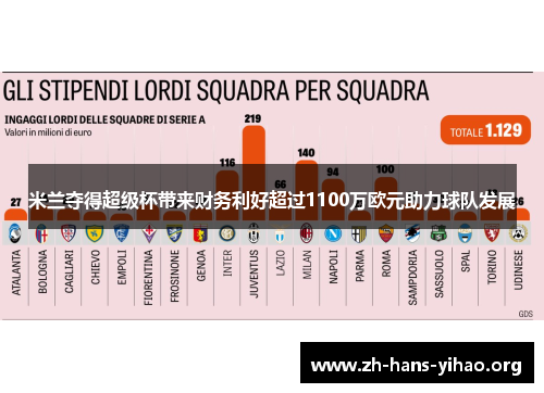 米兰夺得超级杯带来财务利好超过1100万欧元助力球队发展 米兰夺得超级杯带来财务利好超过1100万欧元助力球队发展